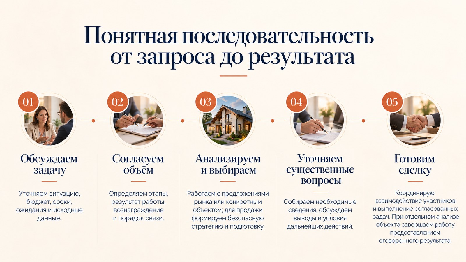 Понятная последовательность от запроса до результата